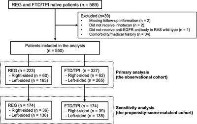 Clinical Impact of Primary Tumor Location in Metastatic Colorectal Cancer Patients Under Later-Line Regorafenib or Trifluridine/Tipiracil Treatment